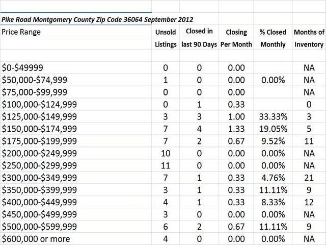 Chart September 2012 Home Sales Zip Code 36064