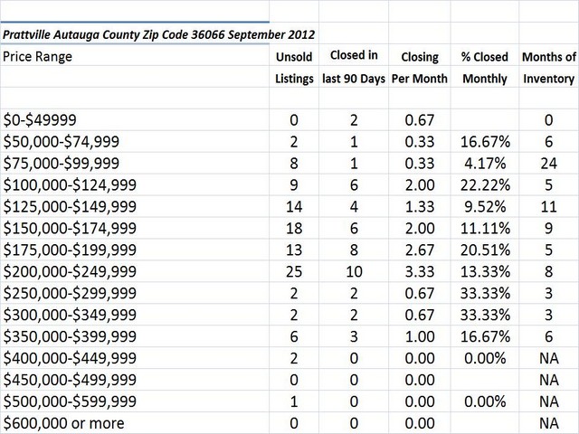 Chart September 2012 Home Sales Zip Code 36066