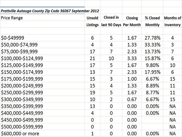 Chart September 2012 Home Sales Zip Code 36067