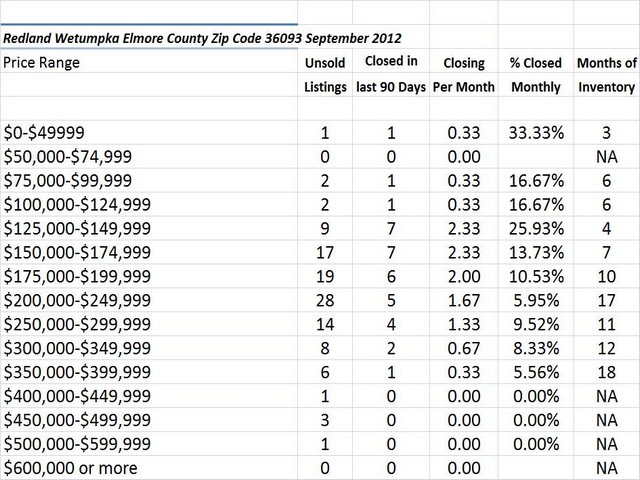 Chart September 2012 Home Sales Zip Code 36093