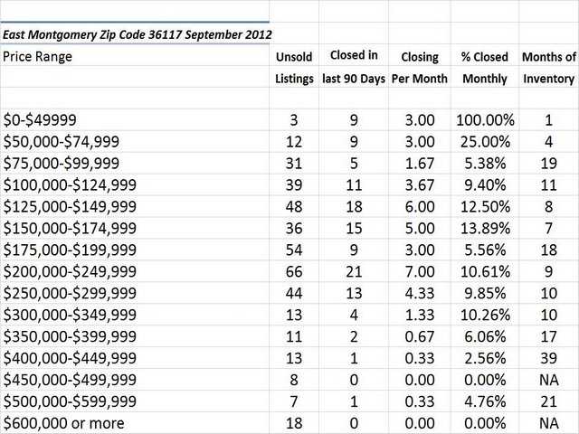 Chart September 2012 Home Sales Zip Code 36117
