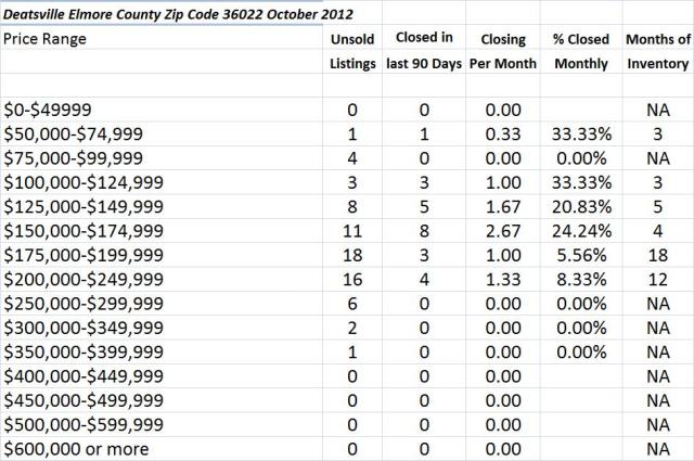 Chart October 2012 Home Sales Zip Code 36022