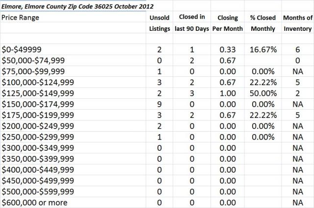 Chart October 2012 Home Sales Zip Co 36025