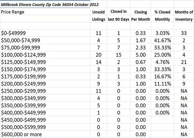 Chart October 2012 Home Sales Zip Code 36054