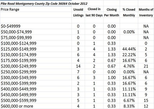 Chart October 2012 Home Sales Zip Code 36064