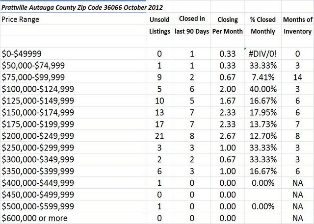 Chart October 2012 Home Sales Zip Code 36066