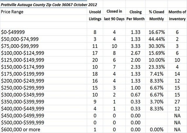 Chart October 2012 Home Sales Zip Code 36067
