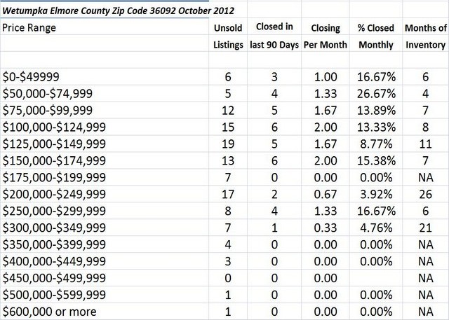 Chart October 2012 Home Sales Zip Code 36092