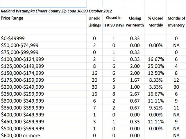 Chart October 2012 Home Sales Zip Code 36093