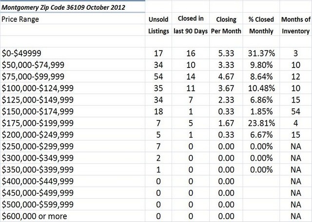 Chart October 2012 Home Sales Zip Code 36109