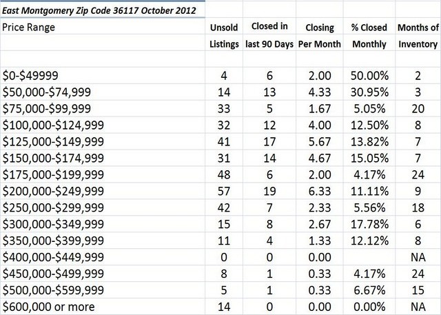 Chart October 2012 Home Sales Zip Code 36117