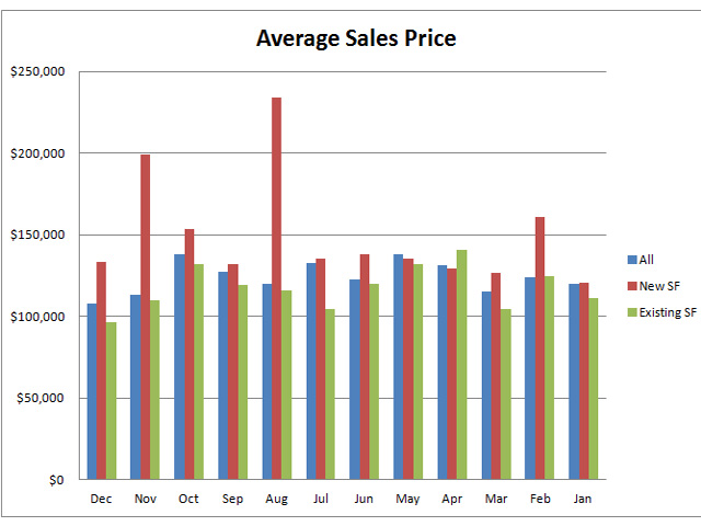 Chart Millbrook Deatsville AL Average Home Sales Price December 2012