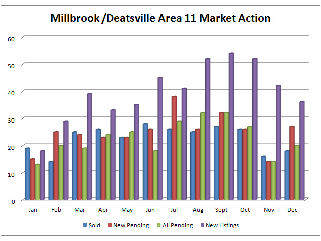 Chart Millbrook Deatsville AL Real Estate Market Activity December 2012