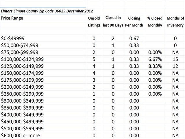 Chart December 2012 Home Sales Zip Code 36025