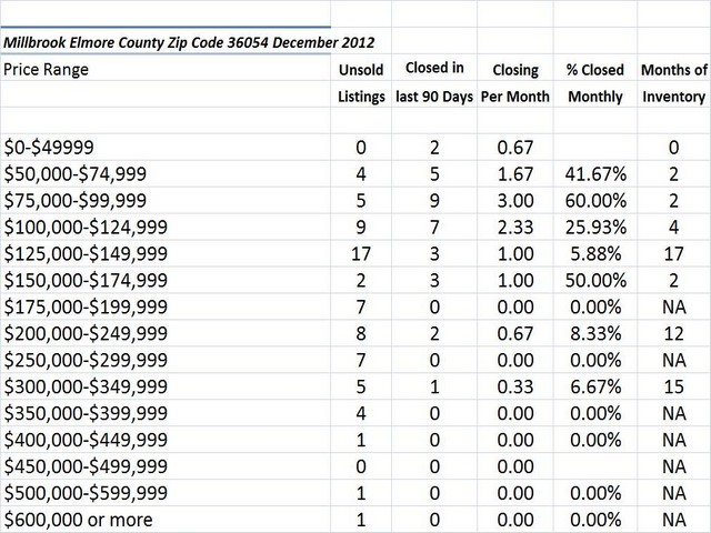 Chart DEcember 2012 Home Sales Zip Code 36054