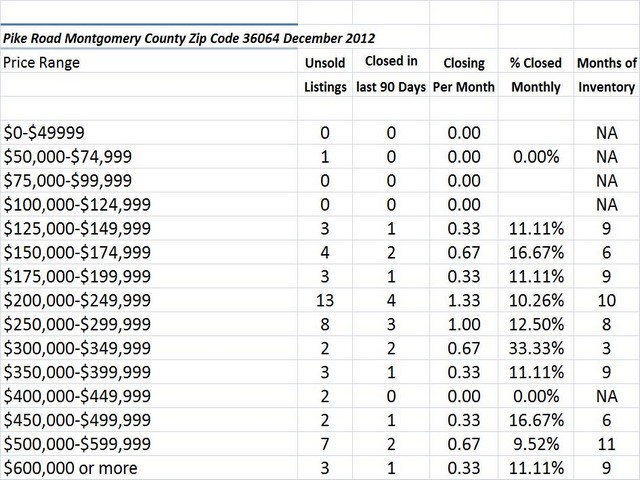 Chart December 2012 Home Sales Zip Code 36064