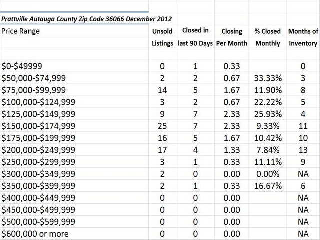 Chart December 2012 Home Sales Zip Code 36066