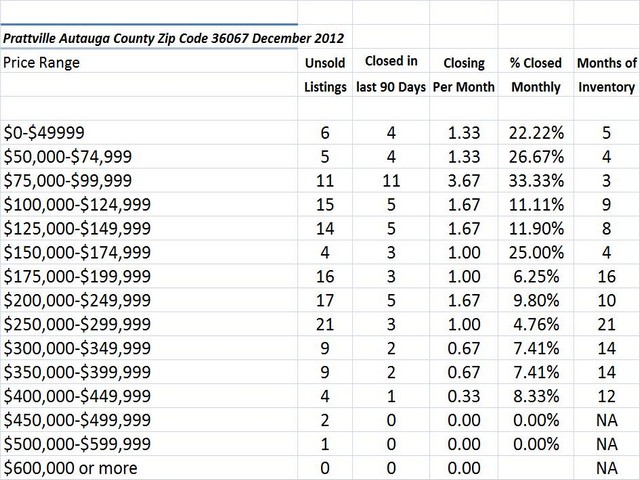 Chart December 2012 Home Sales Zip Code 36067