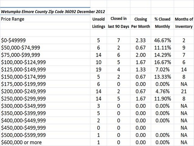 Chart December 2012 Home Sales Zip Code 36092