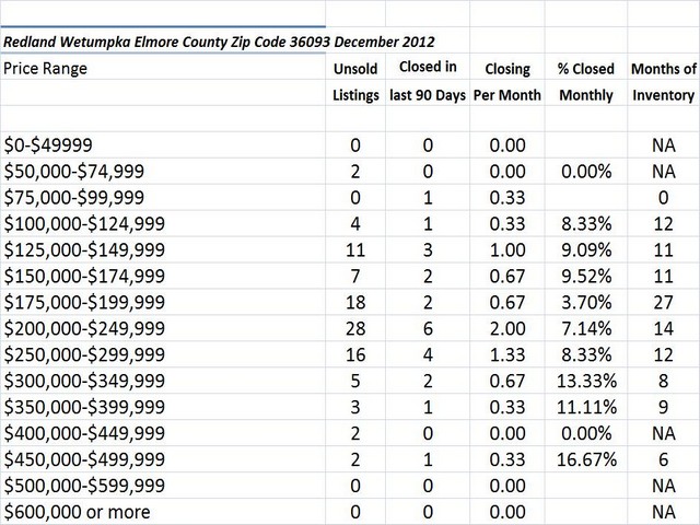 Chart December 2012 Home Sales Zip Code 36093