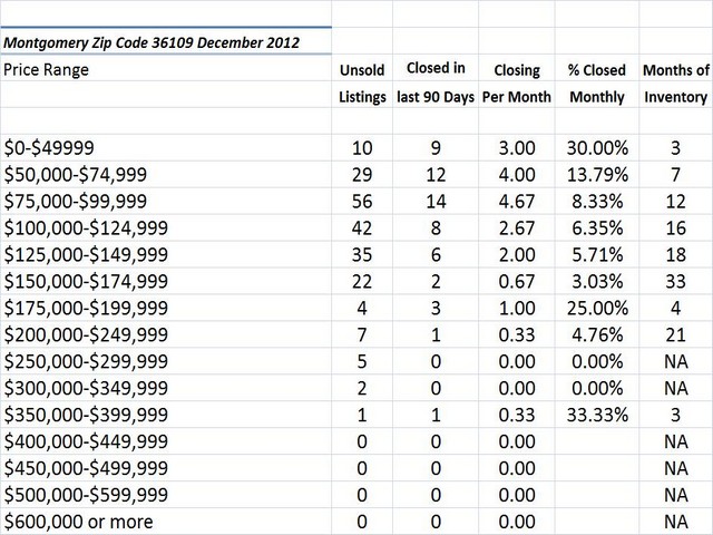 Chart December 2012 Home Sales Zip Code 36109