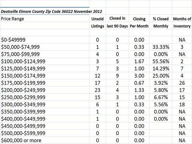 Chart November 2012 Home Sales Zip Code 36022