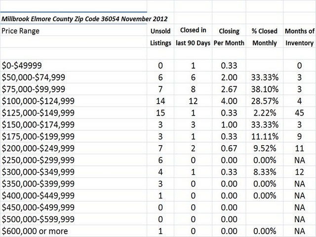 Chart November 2012 Home Sales Zip Code 36054