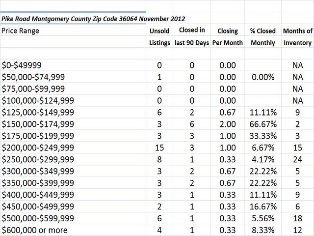 Chart November 2012 Home Sales Zip Code 36064