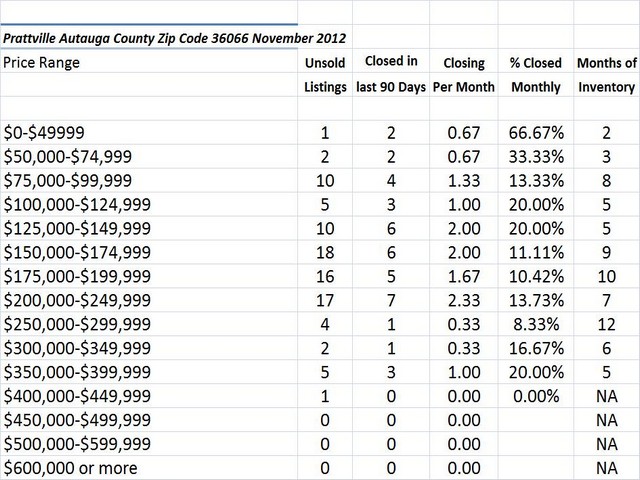 Chart November 2012 Home Sales Zip Code 36066