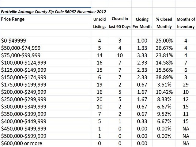 Chart November 2012 Home Sales Zip Code 36067