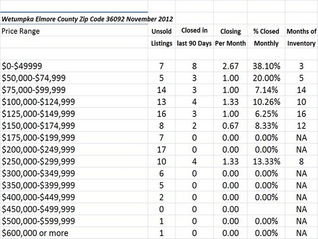 Chart November 2012 Home Sales Zip Code 36092