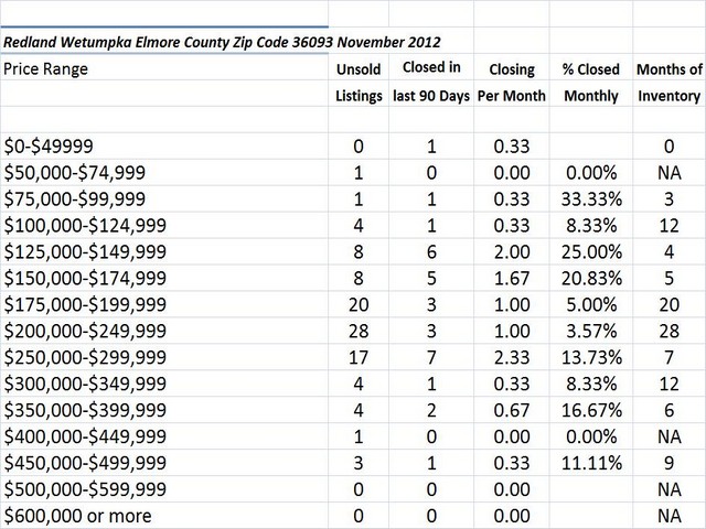 Chart November 2012 Home Sales Zip Code 36093