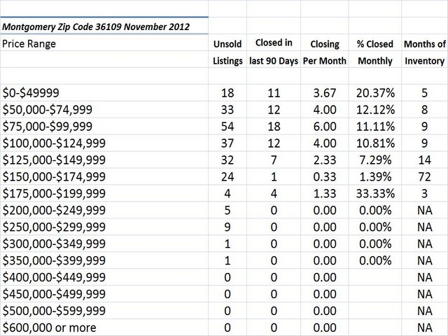 Chart November 2012 Home Sales Zip Code 36109