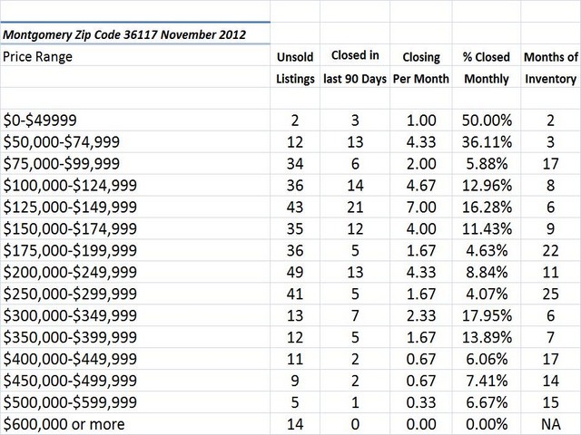 Chart November 2012 Home Sales Zip Code 36117
