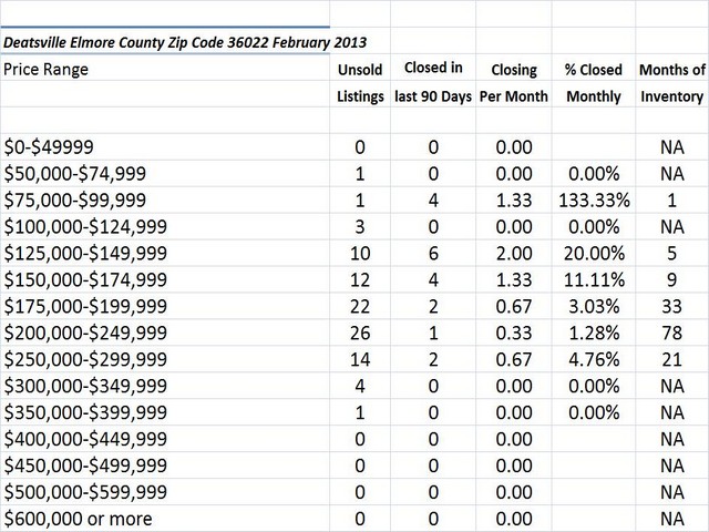 Chart February 2013 Home Sales Zip Code 36022