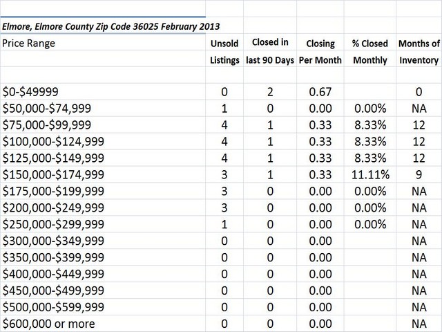 Chart February 2013 Home Sales Zip Code 36025