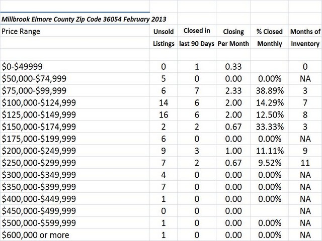 Chart February 2013 Home Sales Zip Code 36054
