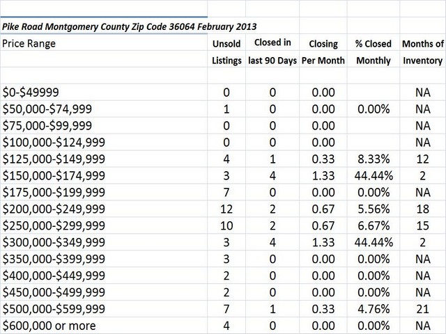 Chart February Home Sales Zip Code 36064
