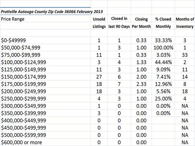 Chart February 2013 Home Sales Zip Code 36066
