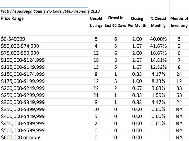 Chart February 2013 Home Sales Zip Code 36067