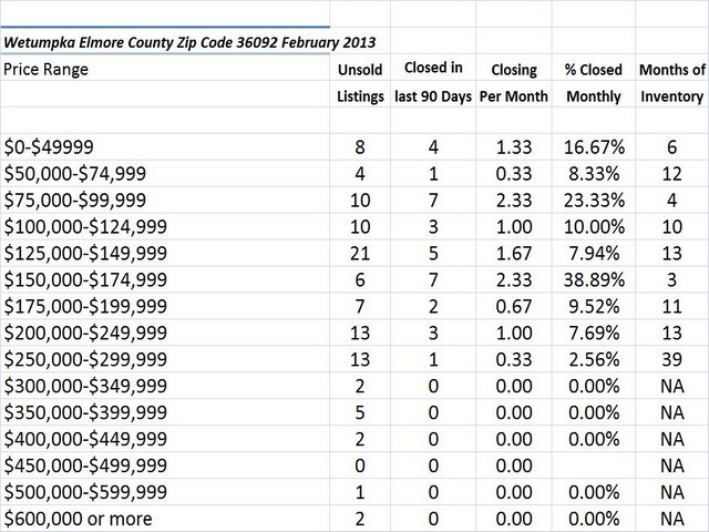 Chart February 2013 Home Sales Zip Code 36092