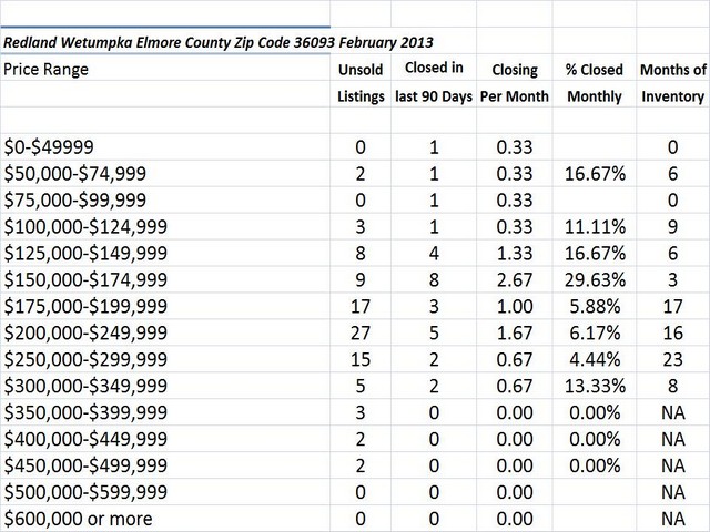 Chart February 2013 Home Sales Zip Code 36093