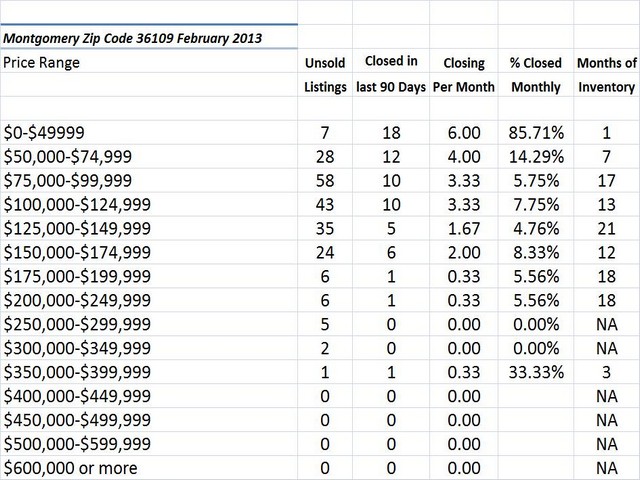Chart February 2013 Home Sales Zip Code 36109