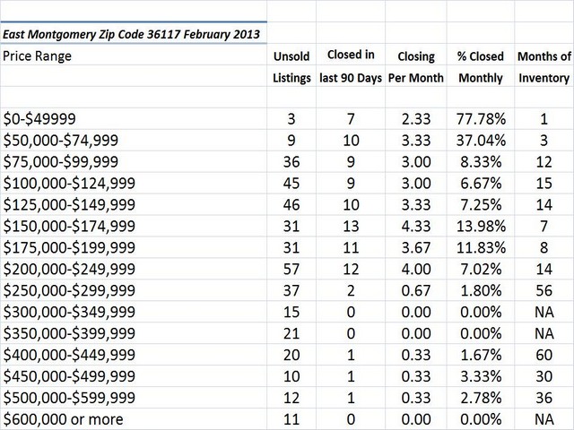 Chart February 2013 Home Sales Zip Code 36117