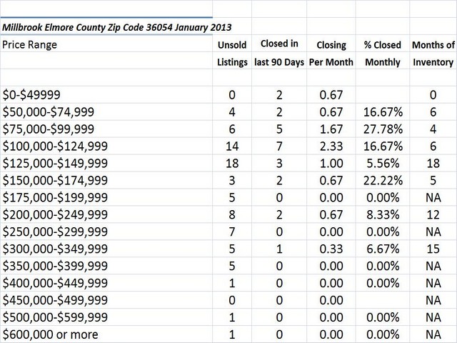 Chart January 2013 Home Sales Zip Code 36054
