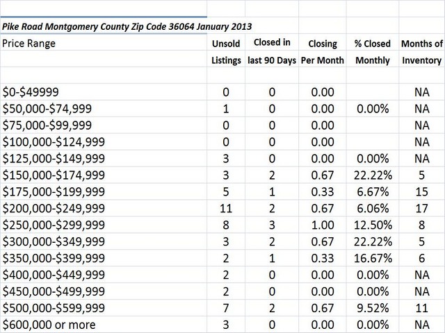 Chart January 2013 Home Sales Zip Code 36064
