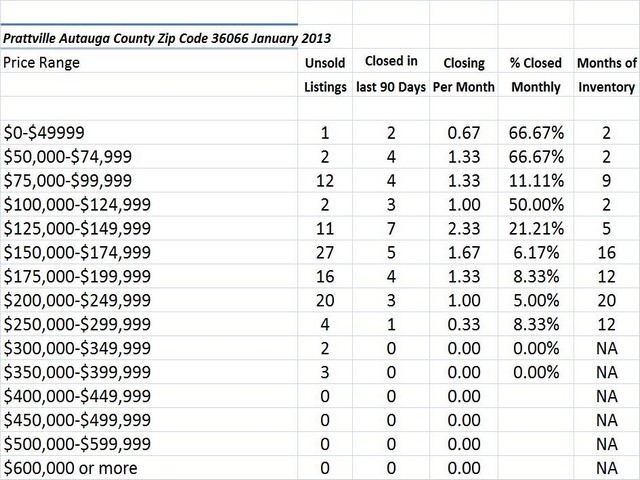 Chart January 2013 Home Sales Zip Code 36066