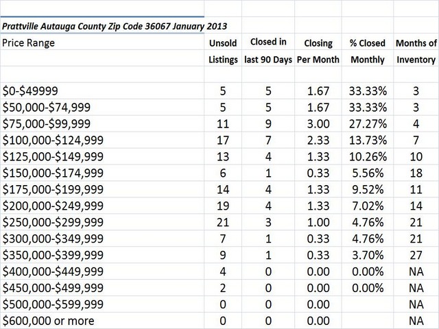 Chart January 2013 Home Sales Zip Code 36067