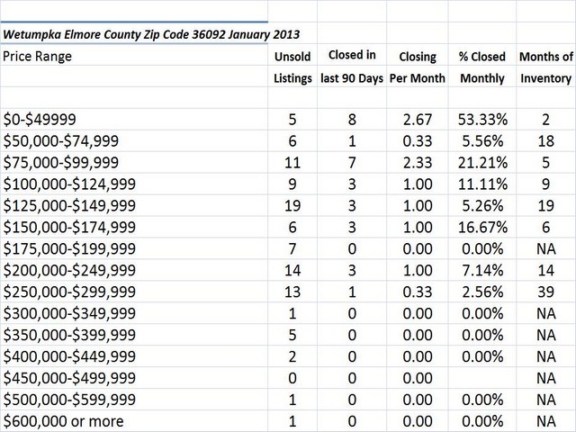 Chart January 2013 Home Sales Zip Code 36092