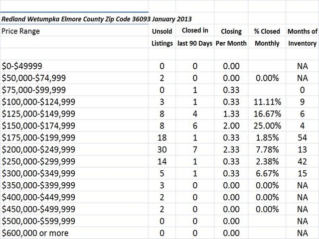 Chart January 2013 Home Sales Zip Code 36093